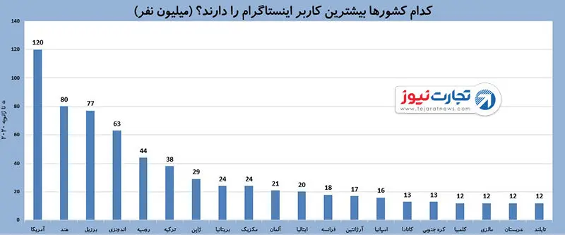 اینستاگرام در کدام کشورها بیشترین کاربر را دارد؟