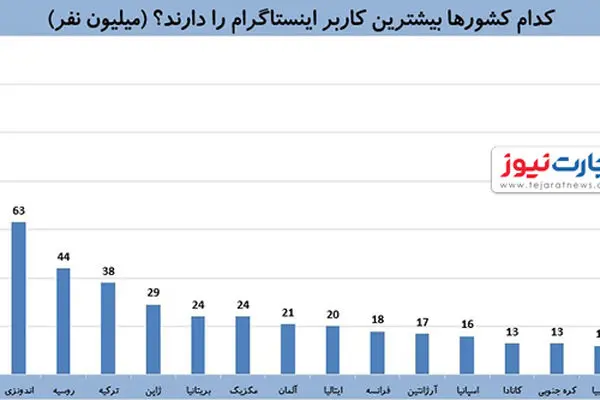 اینستاگرام در کدام کشورها بیشترین کاربر را دارد؟