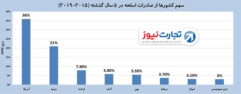 بزرگ‌ترین صادرکنندگان تسلیحات نظامی / نیمی از سلاح‌های آمریکا به خاورمیانه فروخته می‌شود