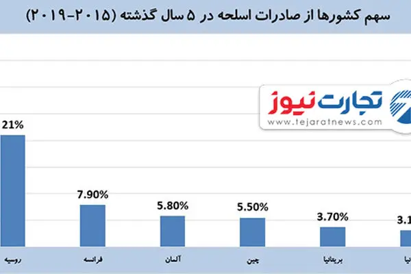 بزرگ‌ترین صادرکنندگان تسلیحات نظامی / نیمی از سلاح‌های آمریکا به خاورمیانه فروخته می‌شود