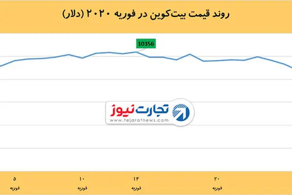 افت 9 درصدی بیت‌کوین در ماه فوریه / کرونا دامن ارزهای دیجیتال را هم گرفت