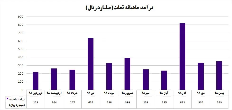 جزئیاتی از دومین عرضه اولیه اسفند / تملت چقدر خریدنی است؟