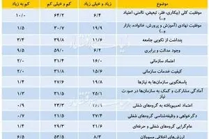 سرمایه اجتماعی حلقه گمشده اقتصاد