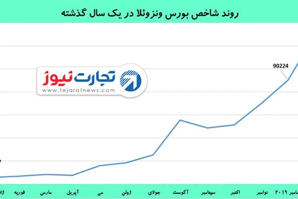 رشد 5500 واحدی بورس ونزوئلا در سال 2019