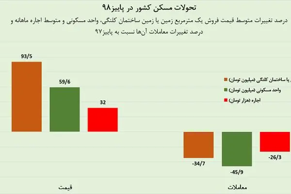 خانه کلنگی هر متر 74 میلیون تومان / قیمت زمین 35 درصد بیشتر از خانه گران شد