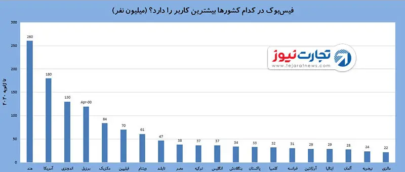 فیس‌بوک در کدام کشورها بیشترین کاربر را دارد؟