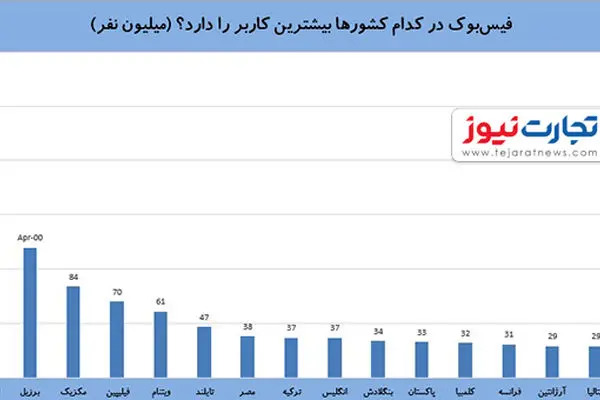 فیس‌بوک در کدام کشورها بیشترین کاربر را دارد؟