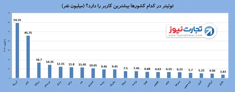 توییتر در کدام کشورها بیشترین کاربر را دارد؟