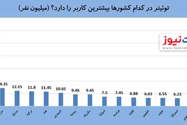 توییتر در کدام کشورها بیشترین کاربر را دارد؟