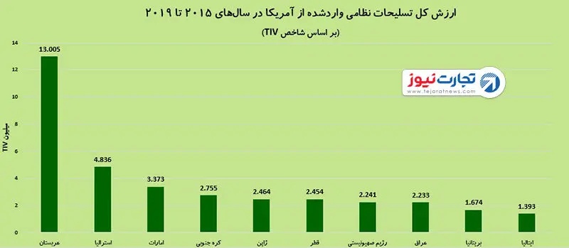 کدام کشورها از آمریکا تسلیحات نظامی می‌خرند؟