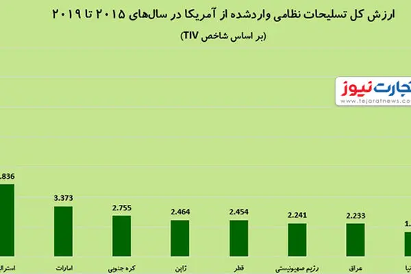 کدام کشورها از آمریکا تسلیحات نظامی می‌خرند؟