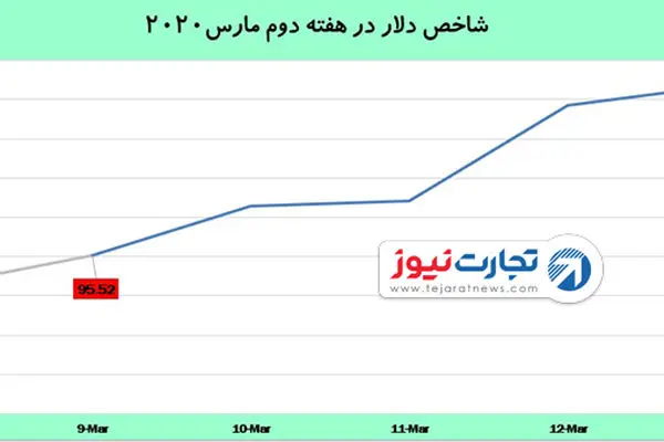 دلار چگونه بهبود یافت؟ / طلا بدترین عملکرد هفتگی‌ را طی سه دهه اخیر ثبت کرد