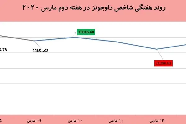 بورس آمریکا در هفته‌ای که گذشت / آیا وال‌استریت به شرایط عادی بازگشت؟