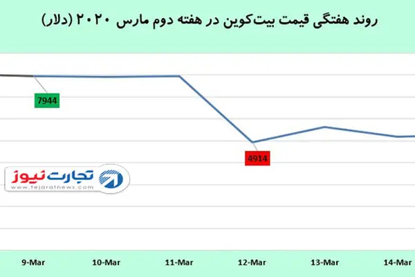 افت 34 درصدی بیت‌کوین در یک هفته / بورس آمریکا چه تاثیری بر ارزهای دیجیتال دارد؟