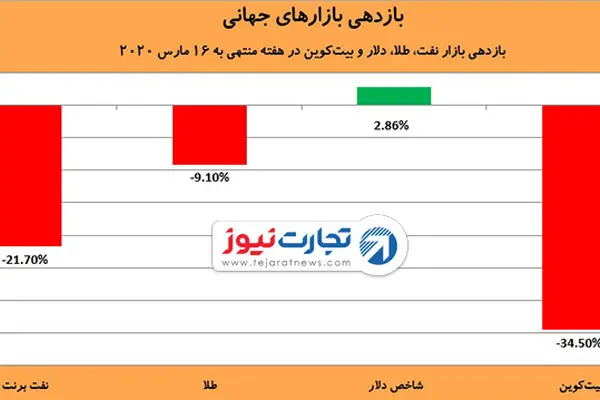 هفته پرتلاطم بازارهای جهانی چگونه گذشت؟ / نگاهی به دلایل سقوط بی‌سابقه برخی بازارها