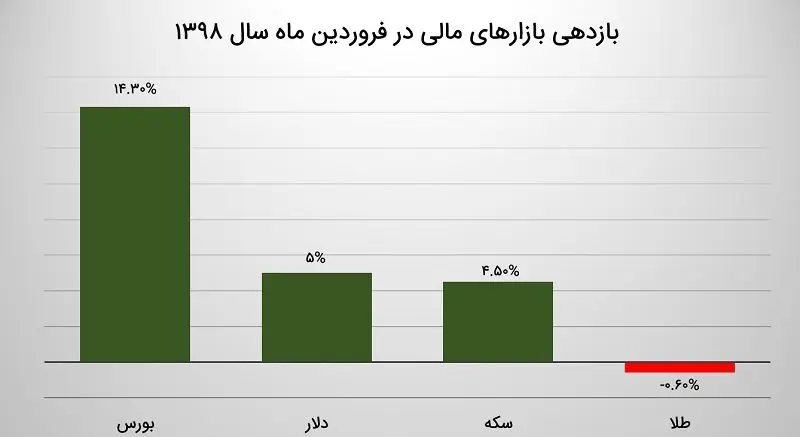 آنالیز رفتار بازارهای مالی در فروردین ماه / پارسال کدام بازار در فروردین برنده شد؟