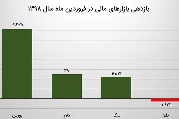 آنالیز رفتار بازارهای مالی در فروردین ماه / پارسال کدام بازار در فروردین برنده شد؟