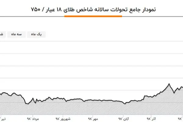 روند طلا در سال ۹۸ چگونه بود؟ / پربازده‌ترین ماه برای طلا کدام بود؟