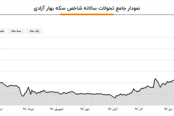 سکه در سالی که گذشت / خرید سکه در کدام ماه سودده بود؟