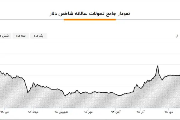 دلار در سال ۹۸ چه شد؟ / خرید دلار در کدام ماه سودده بود؟