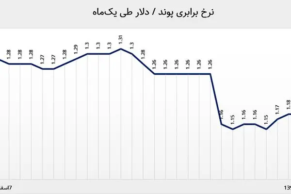 سقوط ارزش پوند به پایین‌ترین سطح ۳۵ سال گذشته