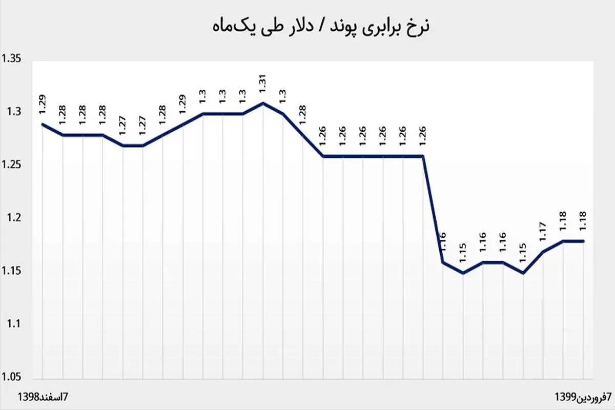 سقوط ارزش پوند به پایین‌ترین سطح ۳۵ سال گذشته