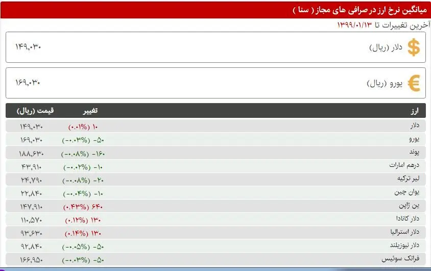 آخرین قیمت دلار پیش از تعطیلات / نرخ ارز امروز ۹۹/۱/۱۳