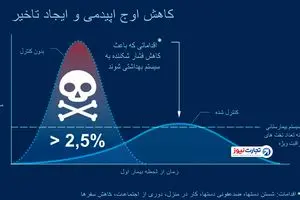 رشد تصاعدی و ویروس کرونا