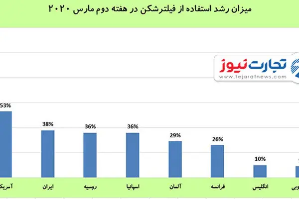 چطور بحران کرونا موجب افزایش استفاده از فیلترشکن در ایران و جهان شد؟