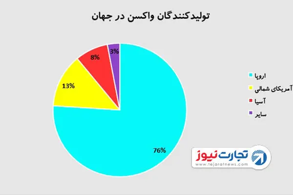 سهم اروپا از تولید واکسن در جهان چقدر است؟