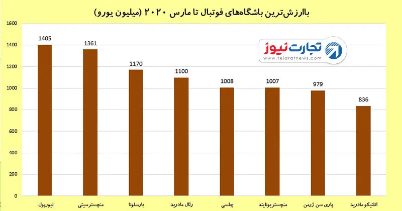 باارزش‌ترین باشگاه‌های فوتبال در جهان + نمودار