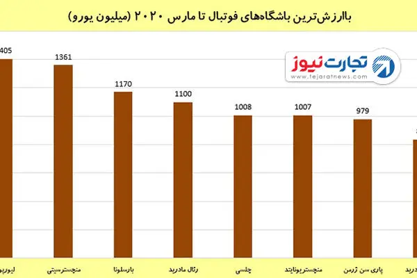 باارزش‌ترین باشگاه‌های فوتبال در جهان + نمودار