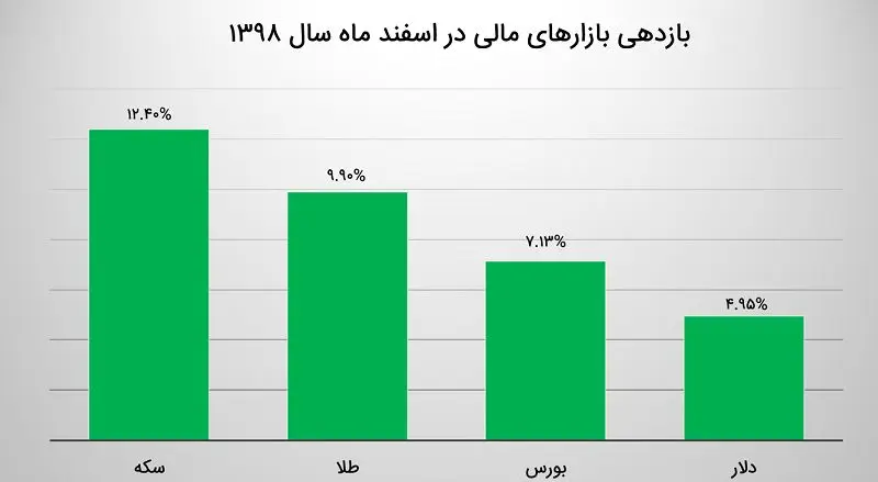 سکه و طلا پیشتازان آخرین ماه سال ۱۳۹۸ / دلار در اسفند چقدر سودده بود؟