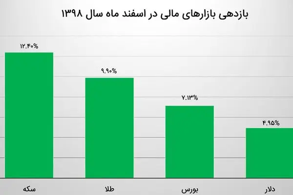 سکه و طلا پیشتازان آخرین ماه سال ۱۳۹۸ / دلار در اسفند چقدر سودده بود؟