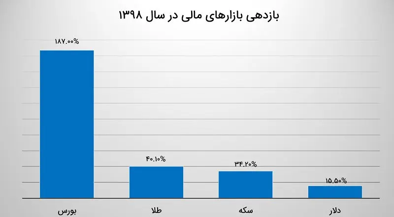 آنالیز بازارهای سرمایه‌گذاری در سالی که گذشت / بورس ۱۲ برابر دلار سود داد