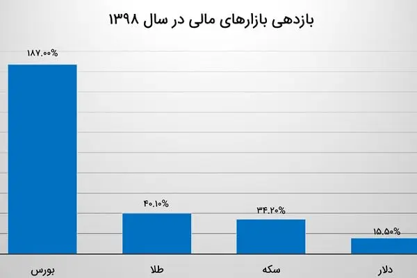 آنالیز بازارهای سرمایه‌گذاری در سالی که گذشت / بورس ۱۲ برابر دلار سود داد