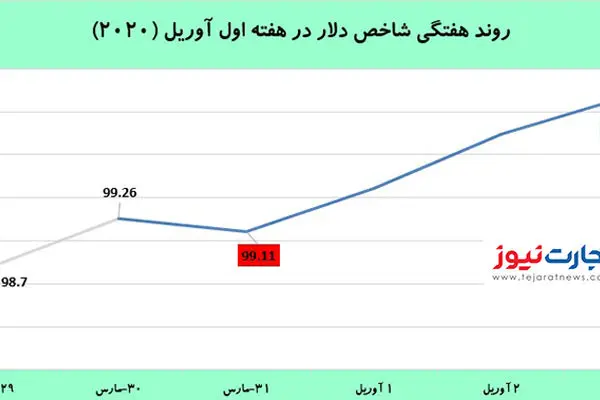 اولین واکنش دلار و طلا به افزایش نرخ بیکاری آمریکا