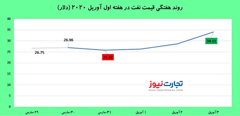 رشد ۲۷ درصدی قیمت نفت در هفته‌ای که گذشت / توافق مجدد برای کاهش تولید چقدر عملی است؟