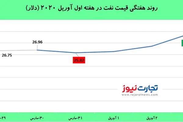 رشد ۲۷ درصدی قیمت نفت در هفته‌ای که گذشت / توافق مجدد برای کاهش تولید چقدر عملی است؟