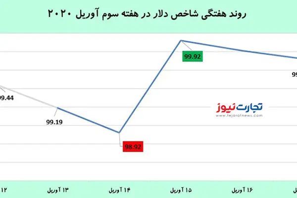 چه عواملی موجب نوسانات دلار و طلا در هفته گذشته شد؟