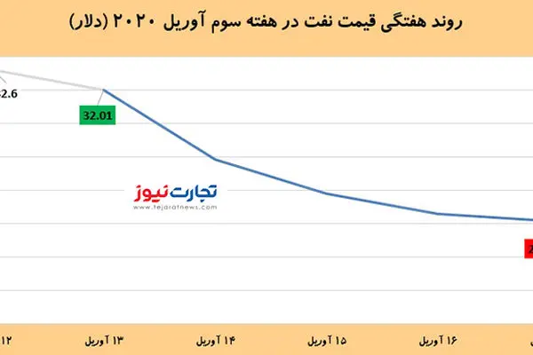 آخرین قیمت نفت در بازارهای جهانی / نفت هفتمین هفته نزولی را به‌ثبت رساند