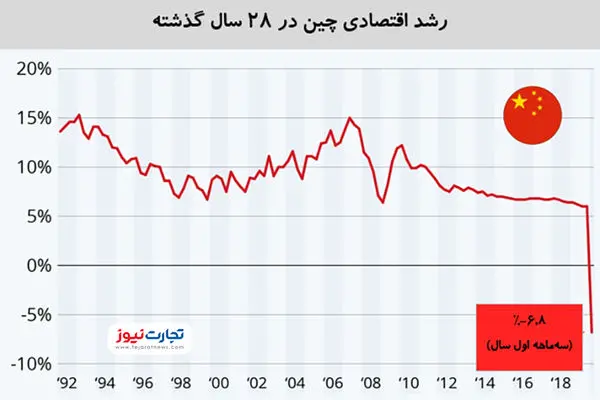 اقتصاد چین برای اولین بار طی ۲۸ سال گذشته کوچک شد