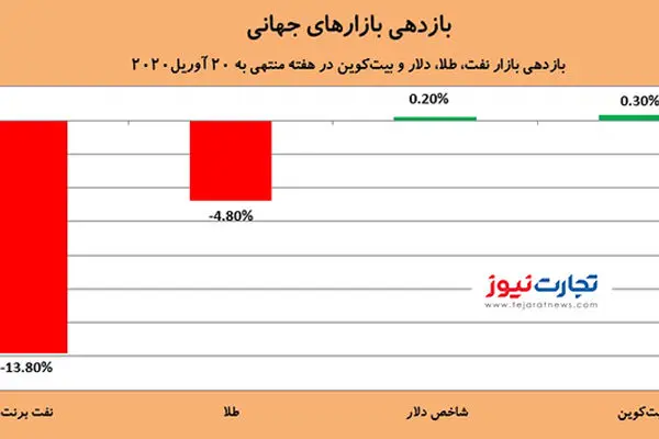 چشم‌انداز بازارهای جهانی در سال 2020 / آینده دلار چه می‌شود؟