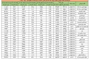 نرخ تورم غذا چقدر است؟