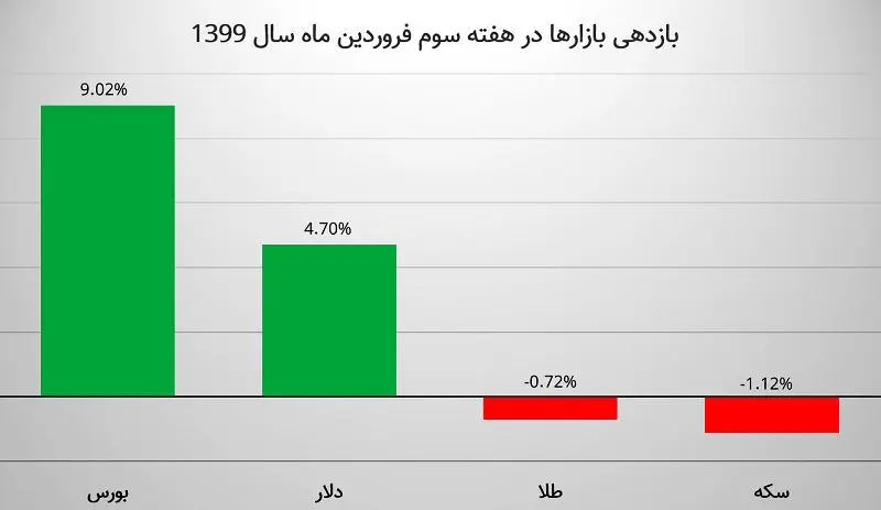 آنالیز بازارها در هفته سوم فروردین / بورس ۲ برابر دلار سود داد / سکه و طلا ارزان شد