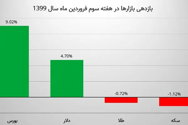 آنالیز بازارها در هفته سوم فروردین / بورس ۲ برابر دلار سود داد / سکه و طلا ارزان شد