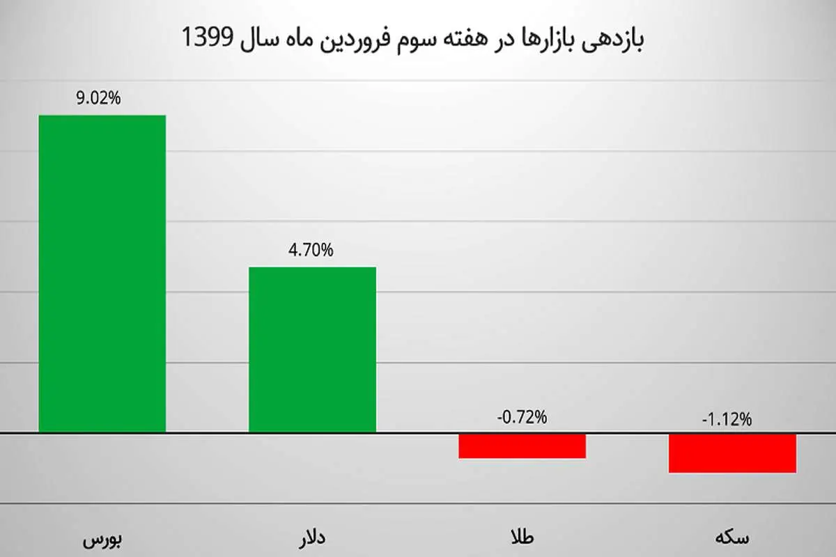 آنالیز بازارها در هفته سوم فروردین / بورس ۲ برابر دلار سود داد / سکه و طلا ارزان شد