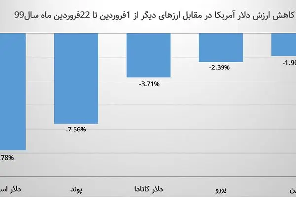 کرونا با دلار چه کار کرد؟ / بررسی تاثیر کرونا بر دلار