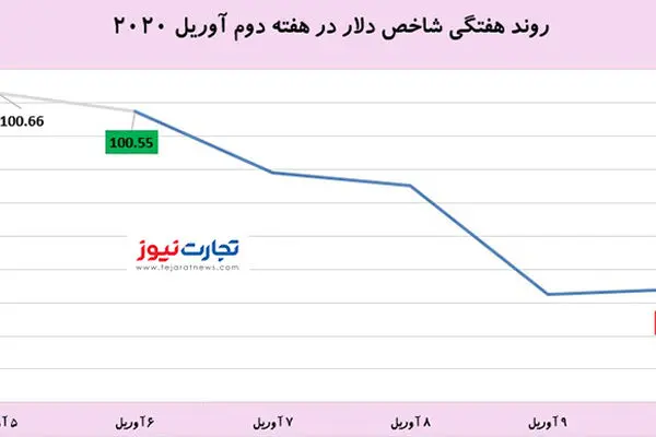 آخرین قیمت دلار و طلا در بازار جهانی / بسته جدید فدرال‌رزرو چه تاثیری بر بازارها دارد؟