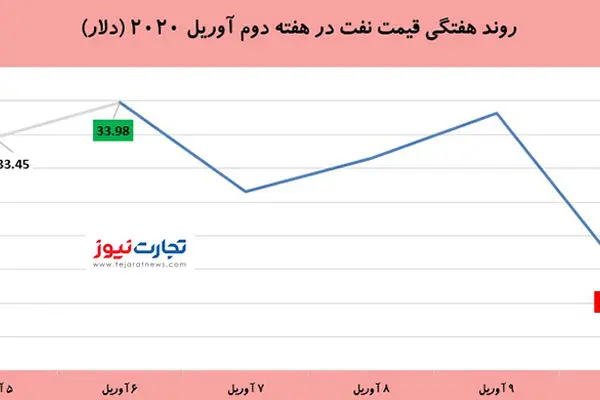 افت ۵٫۸ درصدی نفت در هفته گذشته/ پایان جنگ نفتی با بازار چه می‌کند؟